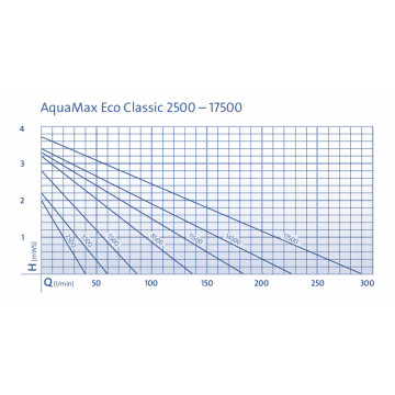 Oase Aquamax Eco Classic 14500