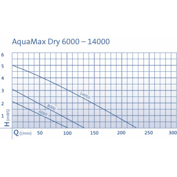 Oase Aquamax 14000 dry