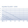 Oase Aquamax 14000 dry