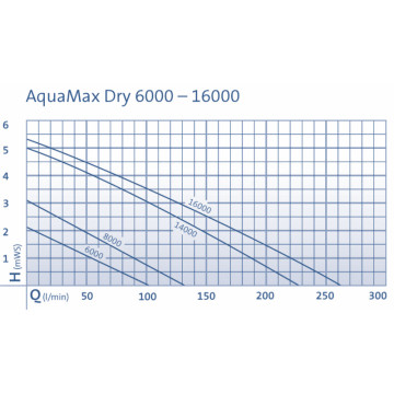 Oase Aquamax 14000 dry