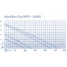 Oase Aquamax 14000 dry