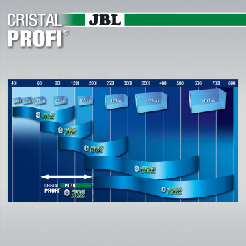 JBL CristalProfi e702 greenline pour aquariums de 60 à 200 litres