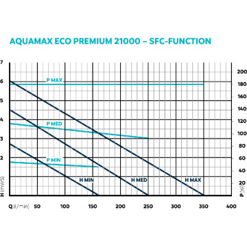 Oase AquaMax Eco Premium 21000