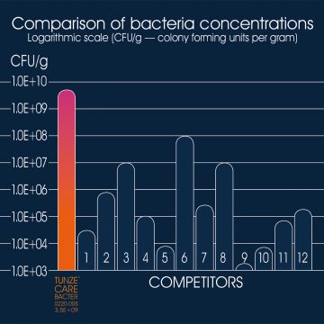 Tunze Care Bacter 200ml